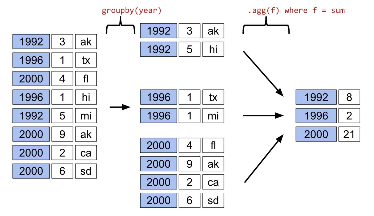Demonstration of what happens when groupby and aggregation is applied to a dataframe.