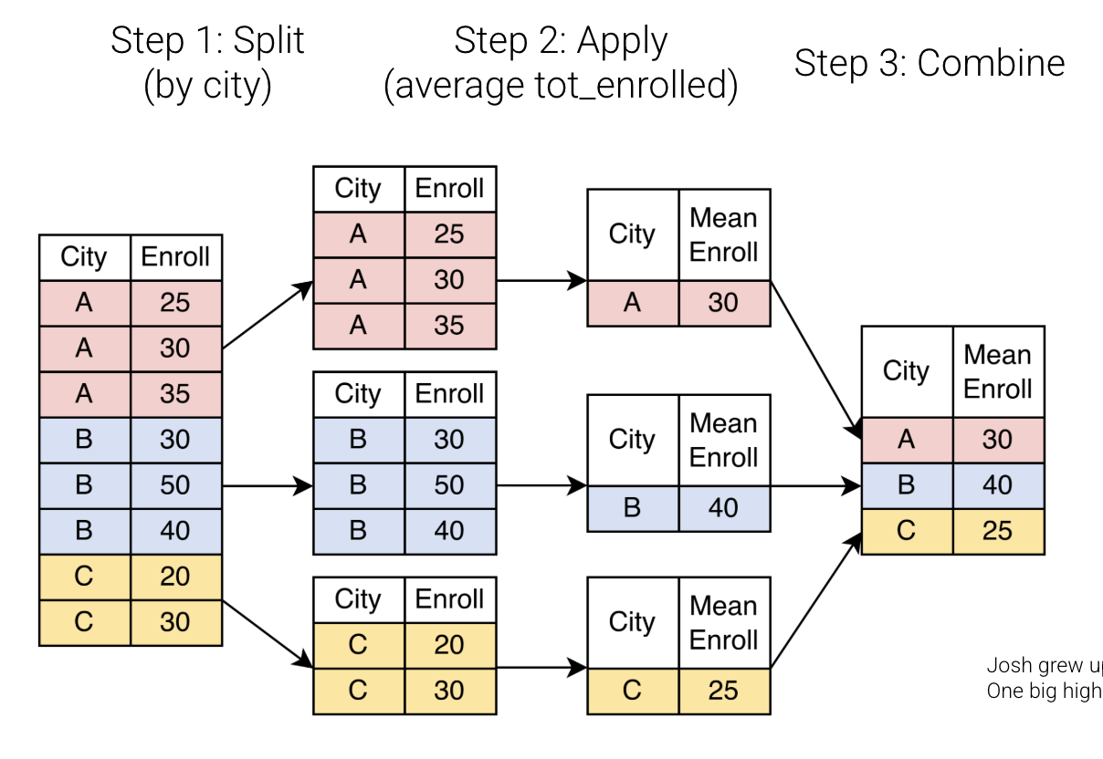 Diagram of the Split-Apply-Combine paradigm again, but using average school enrollment for each city instead of number of schools for each city. Thorough description follows in main text.