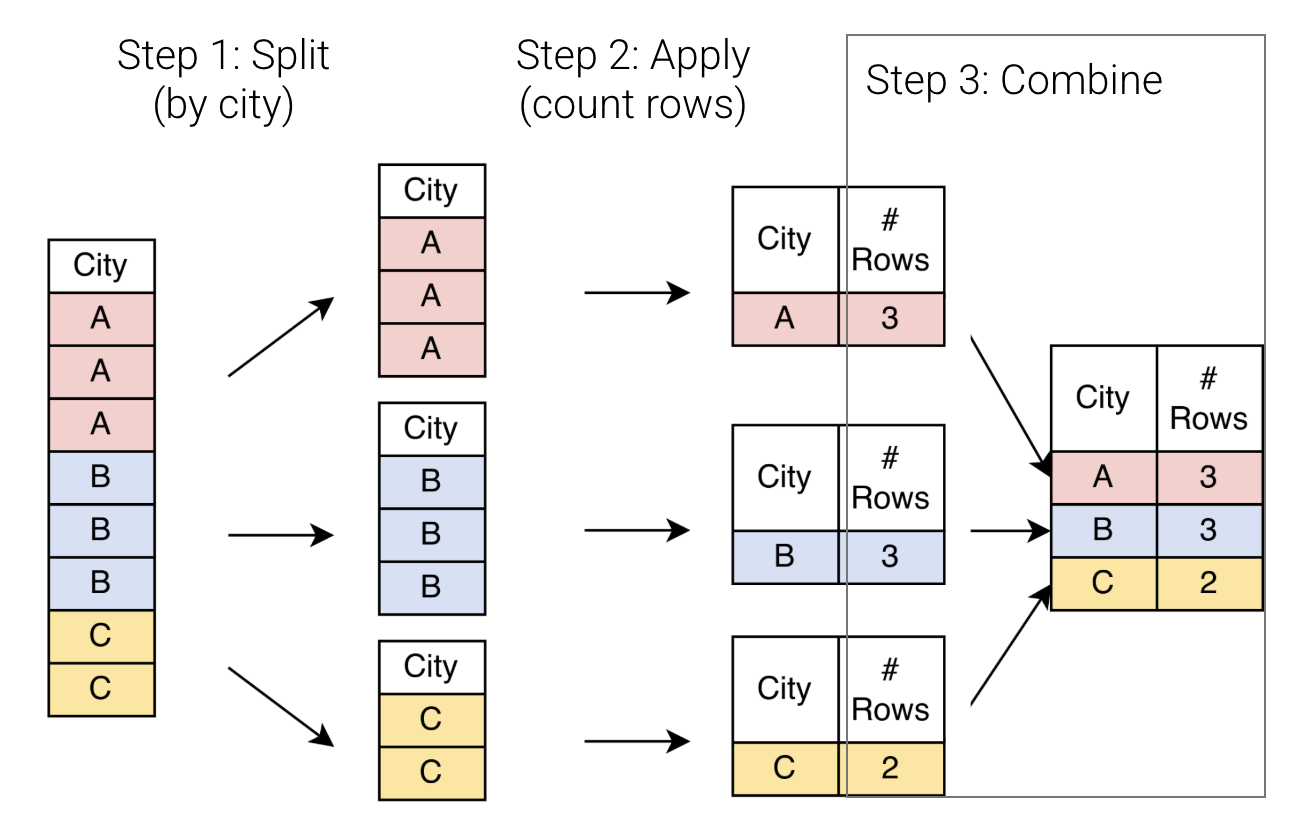 Diagram of the Split-Apply-Combine paradigm for grouping operations. Thorough description follows in main text.