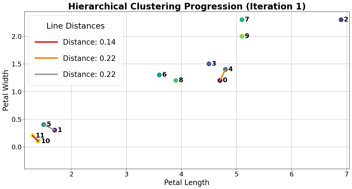 The distance between the three sets of two datapoints that are clearly the closest together are measured and annotated. Points 10 and 11 are closest together.