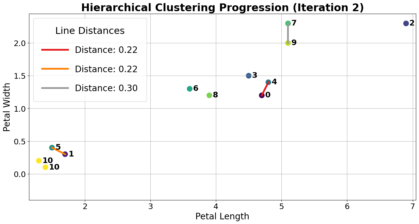 Again, the distance bteween the three sets of two datapoints that are clearly the closest together are measured and annotated. This time, 0 and 4 are closest together and merged.