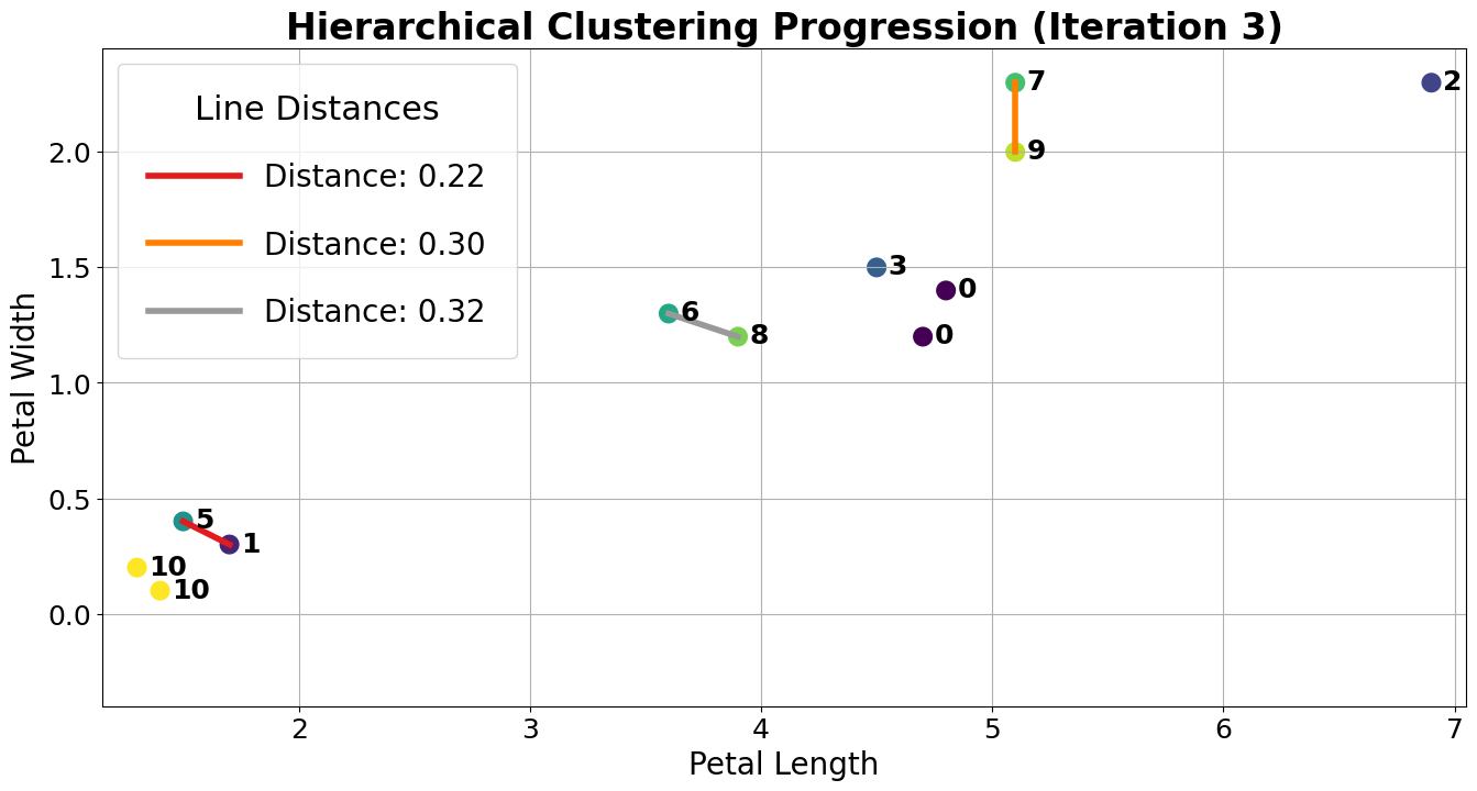 At iteration 3, points 1 and 5 are merged.