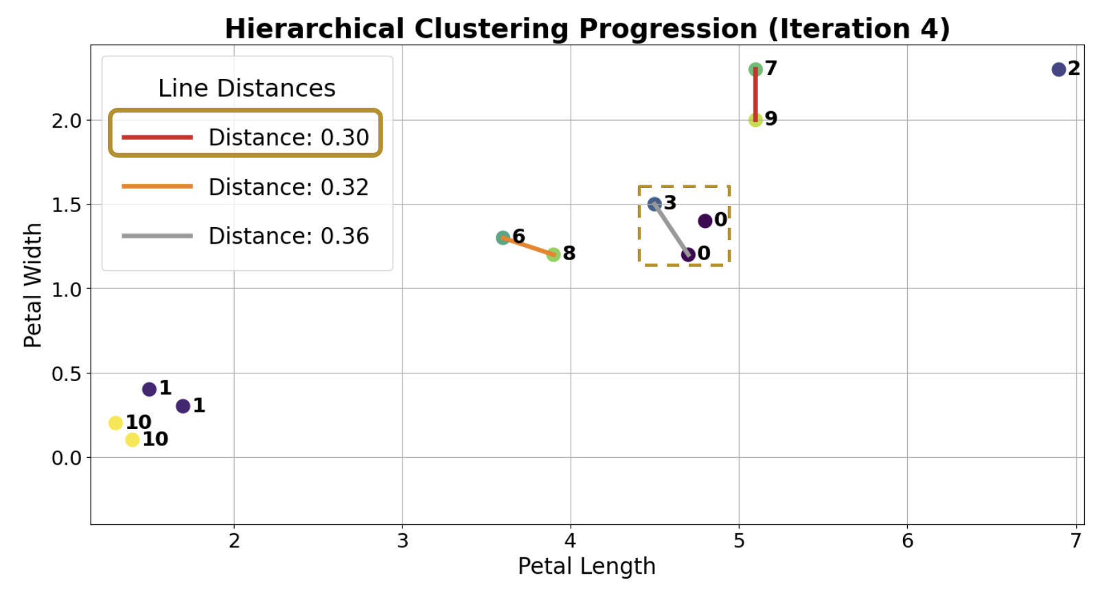 Hierarchical clustering shown at iteration 4.