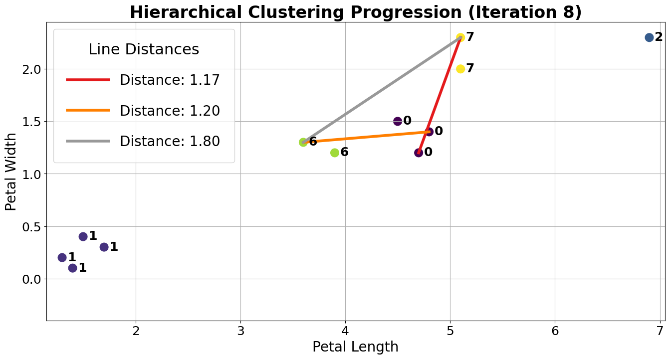 Hierarchical clustering shown at iteration 8.