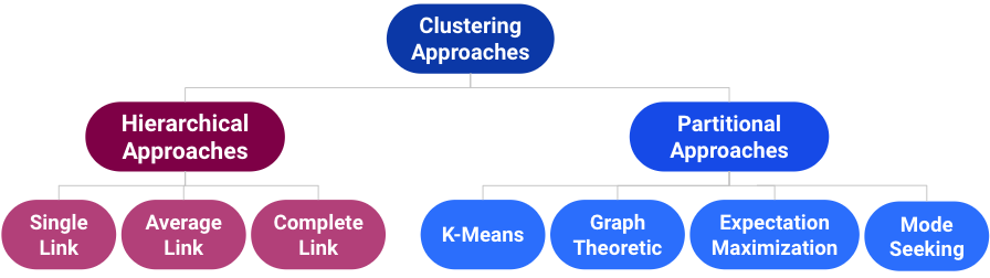 Taxonomy of clustering.