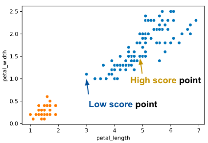 The samme clustering scatterplot is shown again with a high score point and a low score point annotated.