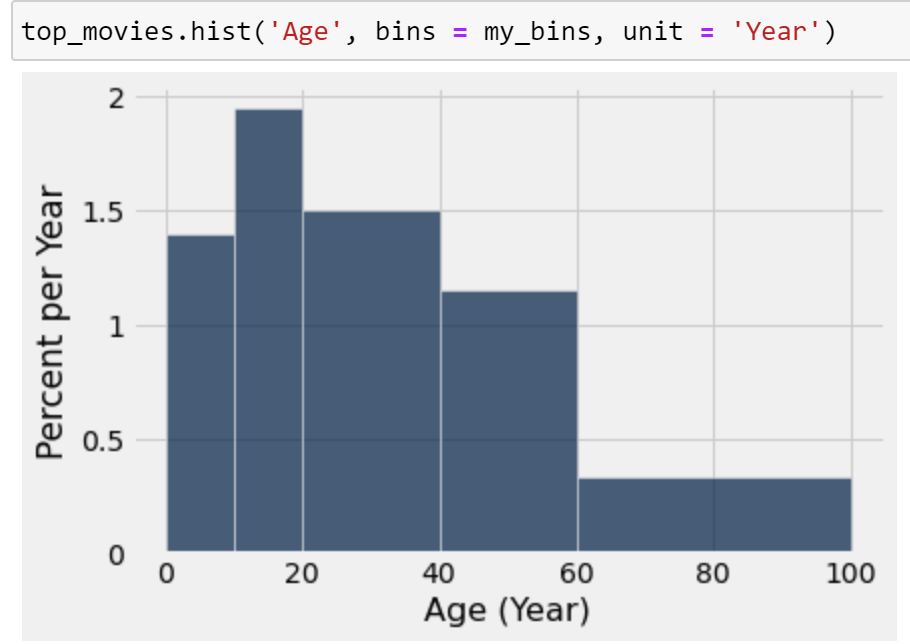 Example of a histogram