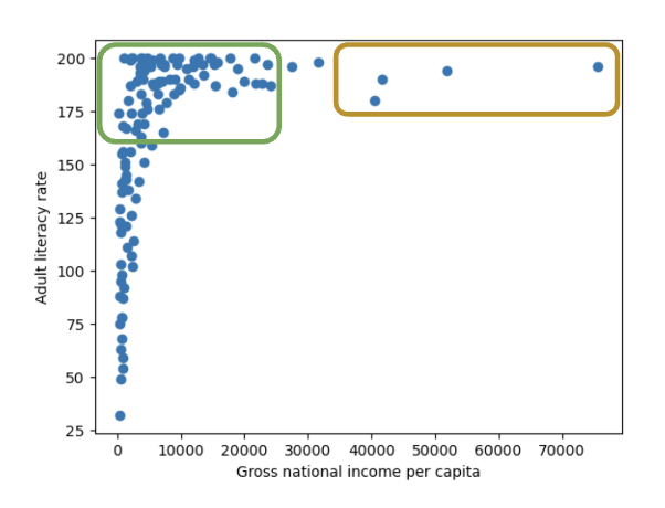The outliers with large x, y values are highlighted.