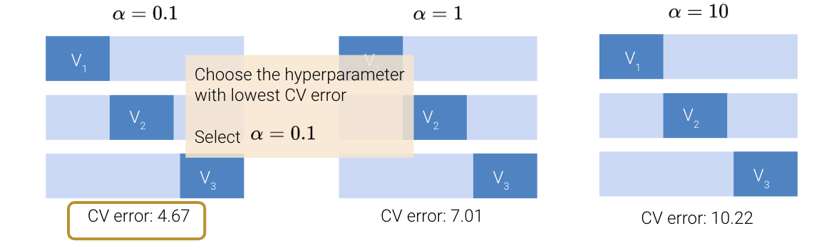 Illustration of hyperparameter tuning. Annotation says Choose the hyperparameter with lowest CV error. Select alpha = 0.1