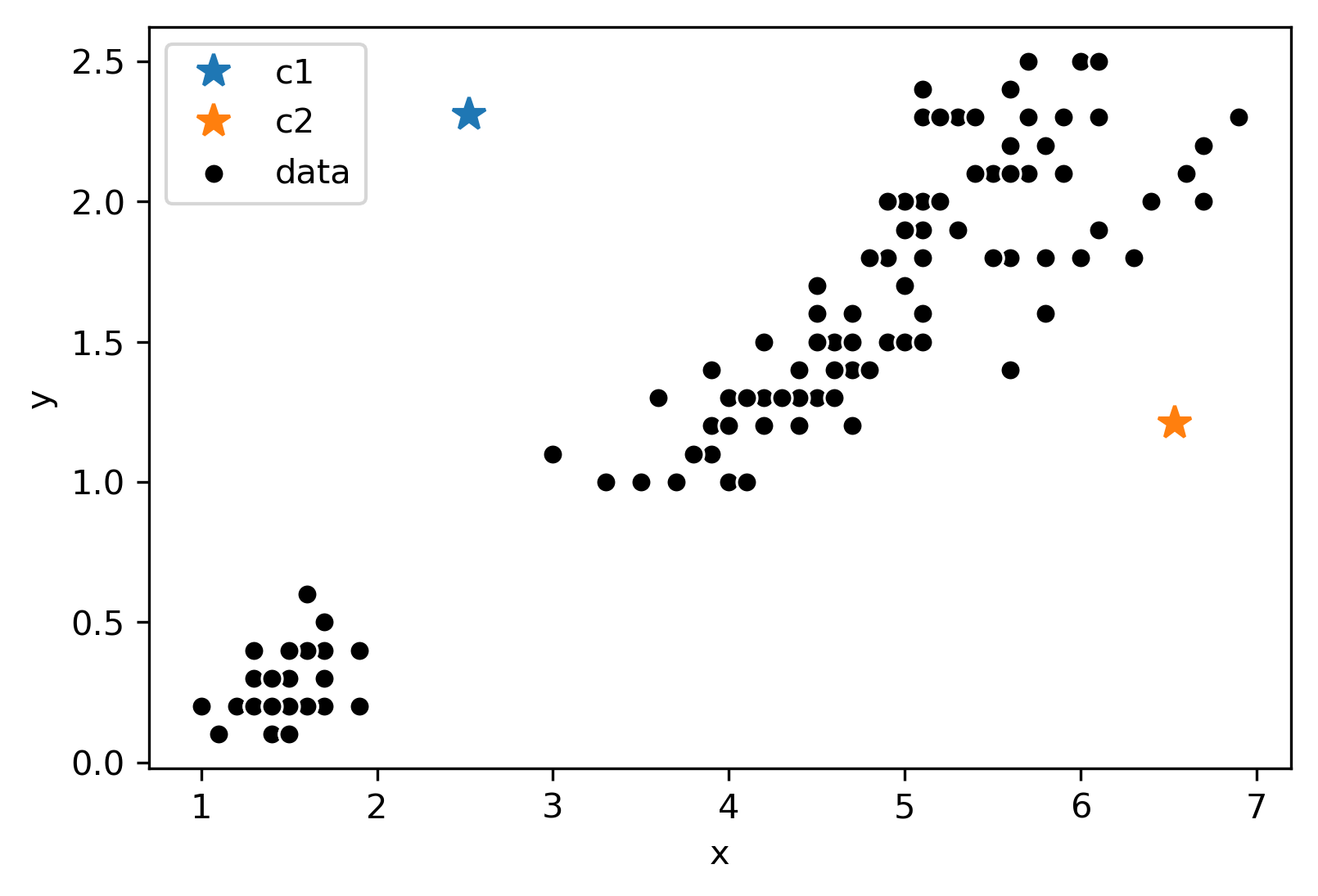 Scatterplot showing two main clusters, one in the lower left corner and one towards the upper right. A yellow star is placed towards the right and in the middle of the y-axis. A blue star is placed towards the left and the top of the y-axis.