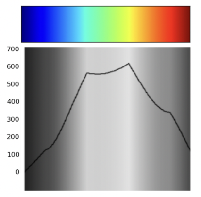 Jet colormap is perceived as a piecewise linear function. 