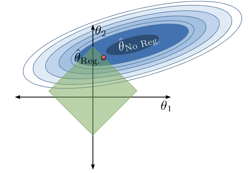Loss surface with a larger green diamond overlaid and a red point chosen within the green diamond. The point is now closer to the global minimum.