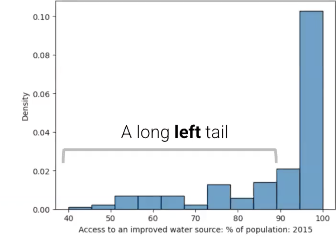 Histogram with a long left tail. Acess to an improved water source: % of population: 2015".