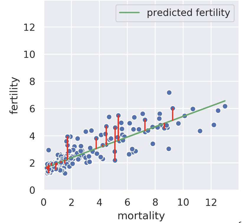 Scatterplot of mortality plotted against fertility. Datapoints are shown in blue with vertical red lines connecting certain datpoints to the green predicted fertility line. The red lines are residuals.