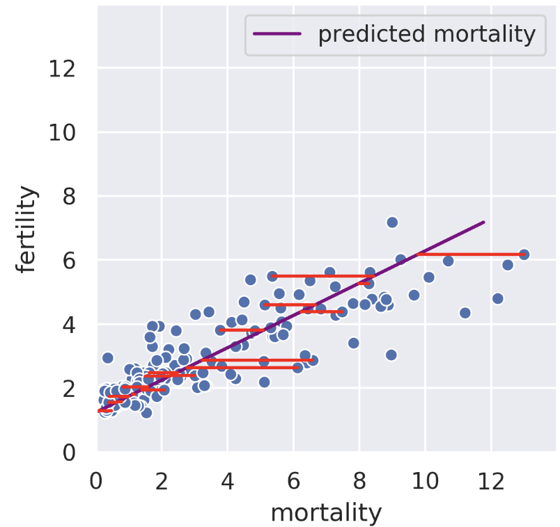 The same datapoints as above are shown, this time with a dark purple line representing the predicted mortality. Horizontal red lines are drawn from some datapoints to the prediction line.