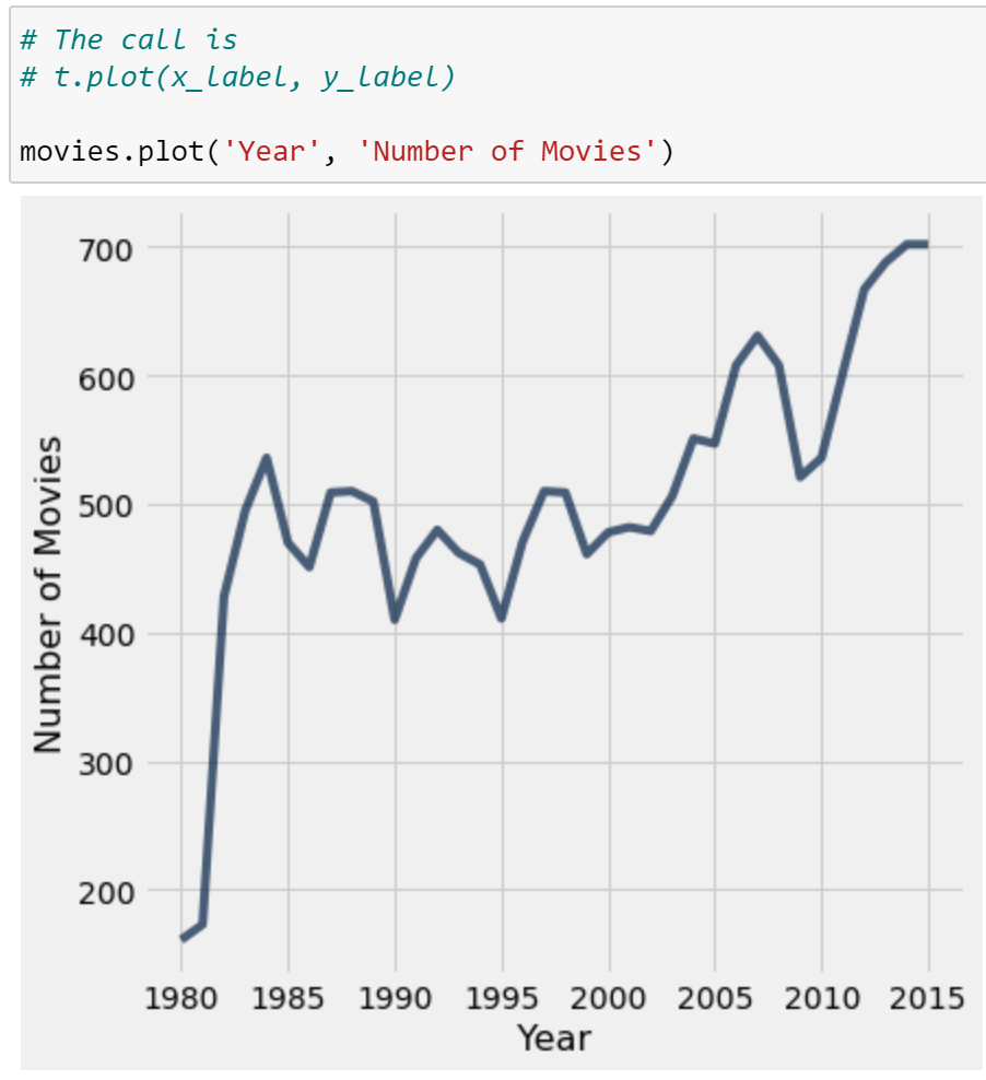 Example of a line chart
