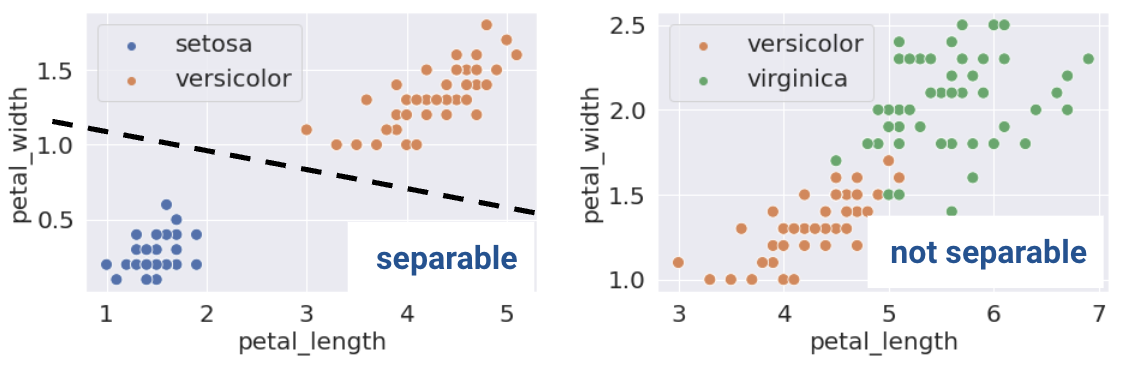 Linear separability is possible for the plot on the left because you can draw a line that completely separates the blue datapoints from the orange datapoints. However, on the right no such line can be drawn to separate the orange datapoint from the green datapoints.