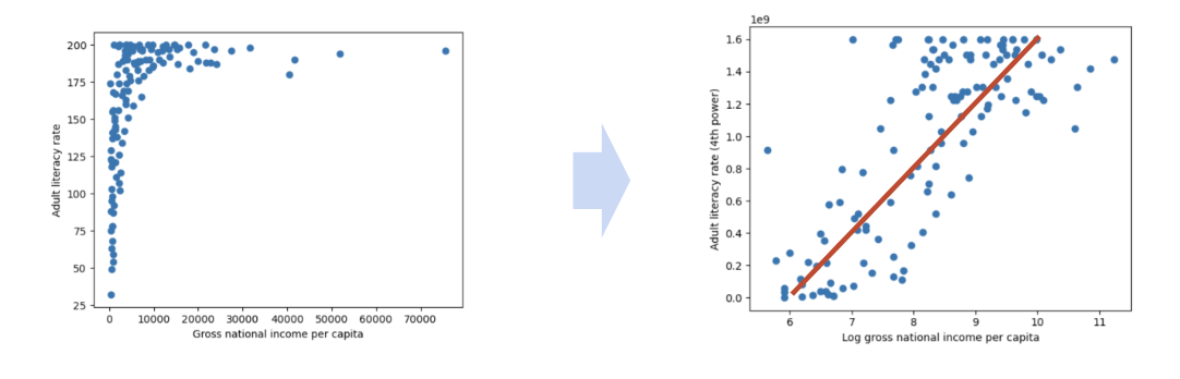 The original data is plotted on the left with a clear non-linear relationship. On the right, the data has been transformed via log and a line is drawn on top of the data.