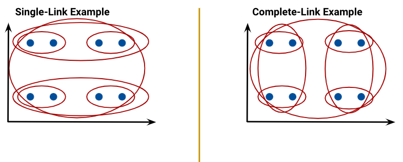 Two illustrations. On the left is a single link example and on the right is a complete link example.