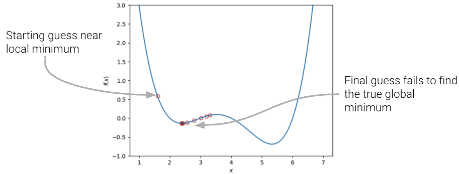 A starting guess near a local minimum is annotated along with how the final guess fails to find the true global minimum