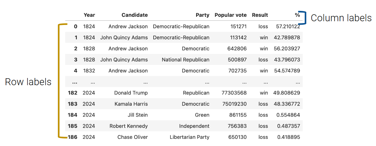 A dataframe is shown with the column labels and row labels annotated.