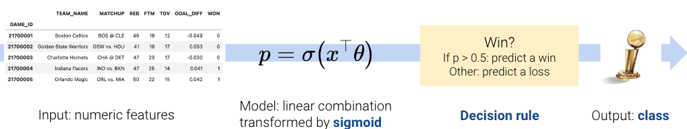 The input is numeric features, the model is a linear combination transformed by a sigmoid, then comes a decision rule followed by an output class.