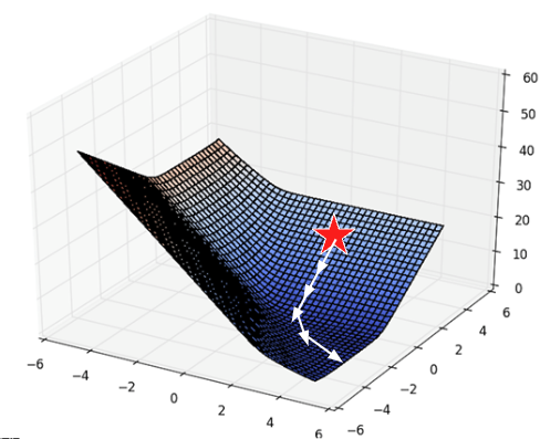 3D loss surface