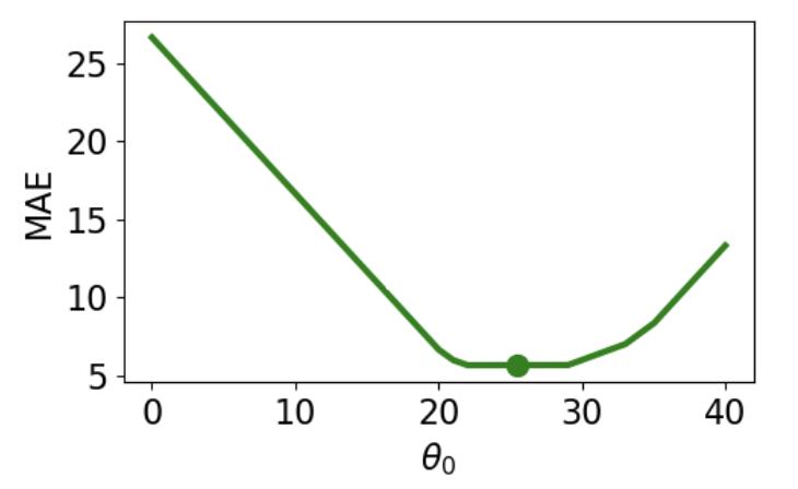 MAE is shown with theta close to 5.