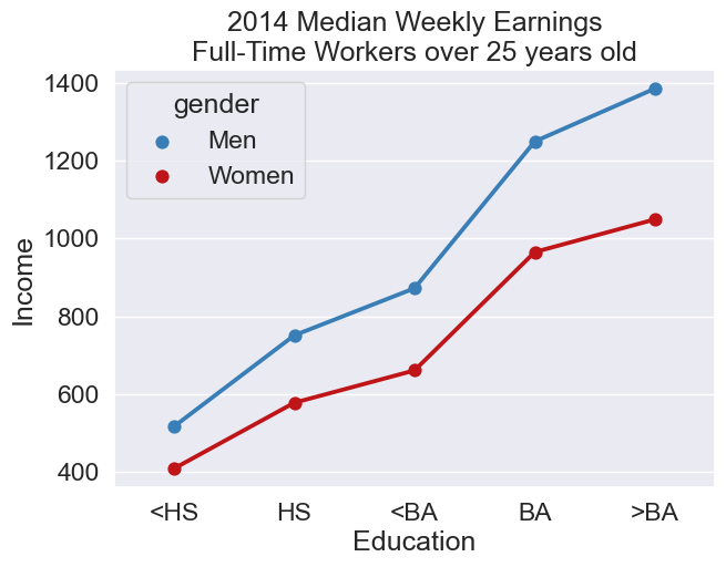 Scatterplot of earnings separated by gender.