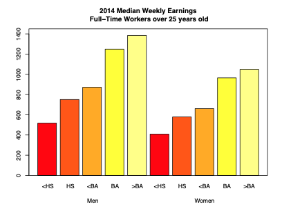 Bar plot of earnings separated by gender.