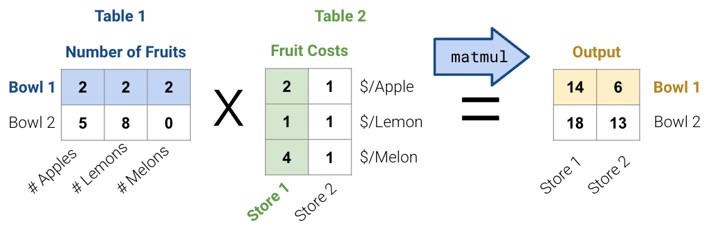 An image illustrating matrix multiplication through a real-world example of fruit costs at different stores.The diagram shows three tables arranged as a multiplication equation: Table 1 times Table 2 equals an Output table.Table 1 (Number of Fruits): A 2x3 blue-shaded matrix where rows represent 'Bowl 1' and 'Bowl 2,' and columns represent quantities of '# Apples,' '# Lemons,' and '# Melons.' Bowl 1 contains (2, 2, 2) and Bowl 2 contains (5, 8, 0).Table 2 (Fruit Costs): A 3x2 green-shaded matrix where columns represent 'Store 1' and 'Store 2,' and rows represent costs in '/Apple,' '/Lemon,' and '$/Melon.' Store 1 costs are (2, 1, 4) and Store 2 costs are (1, 1, 1).Output Table: A 2x2 yellow-shaded matrix resulting from the multiplication. The rows represent the bowls and the columns represent the stores. The calculated values are 14 (Bowl 1 at Store 1), 6 (Bowl 1 at Store 2), 18 (Bowl 2 at Store 1), and 13 (Bowl 2 at Store 2). An arrow labeled 'matmul' points from the operation to the final output table.