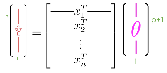 The prediction column vector Y_hat is the product of X and theta.