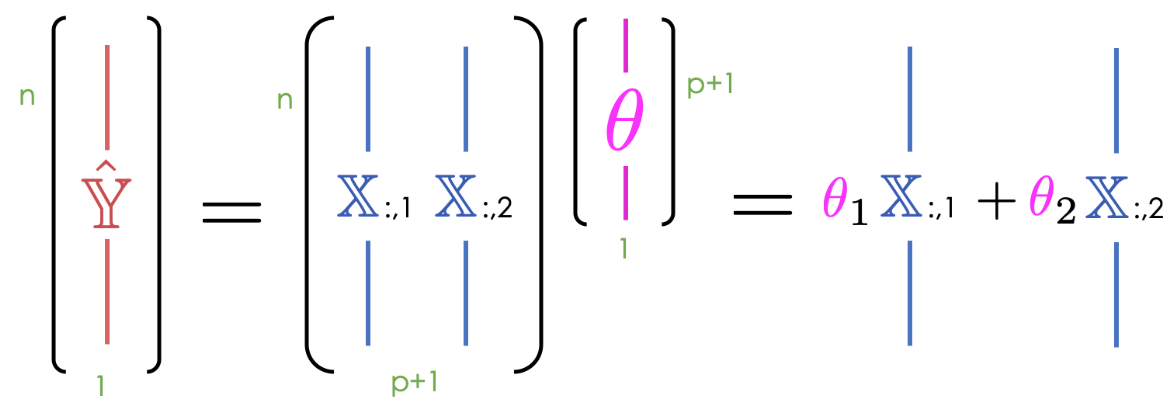 The prediction column vector Y_hat is the product of X and theta. This can be rewritten as the columns of X multiplied by the parameters within theta.