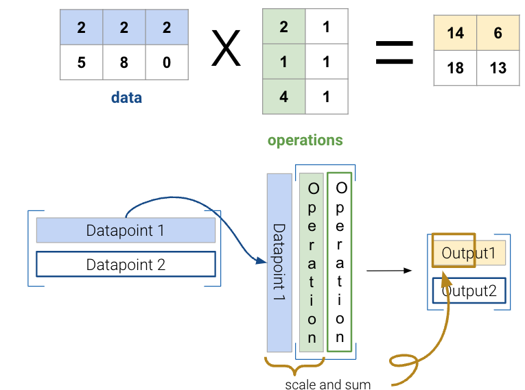 Image illustrating how to perform a dot product