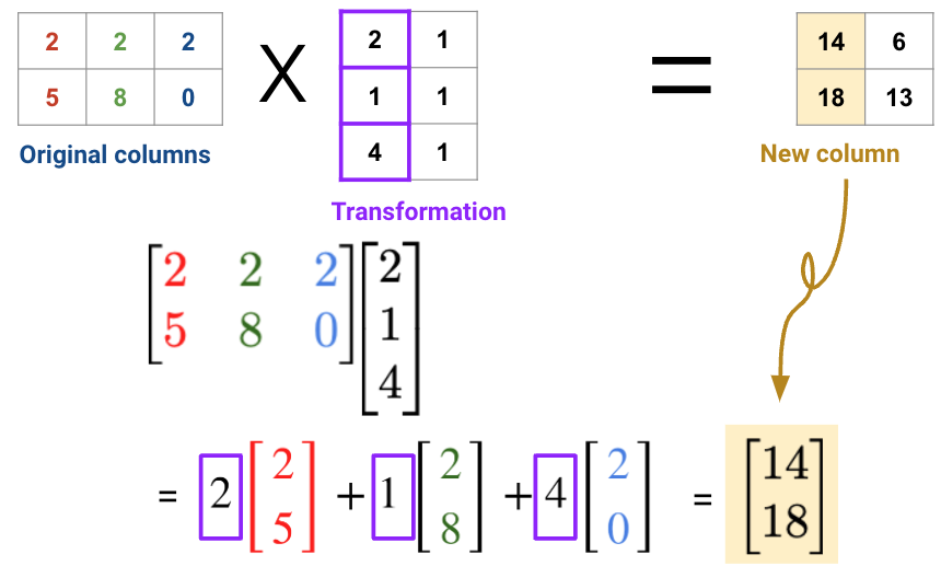 Image illustrating out the output is a linear transformation of the original matrix.