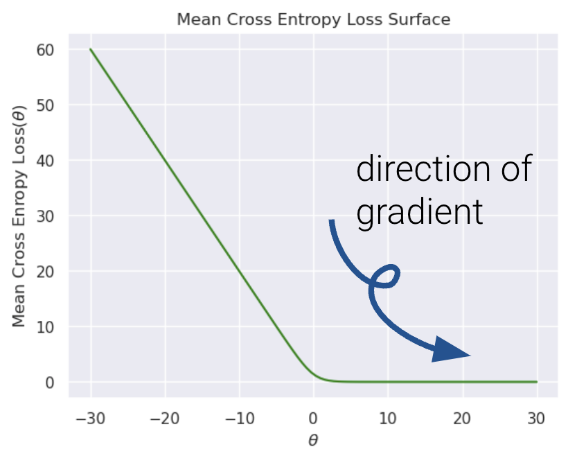 Mean cross entropy plot. The direction of the gradient is down and to the right.' 