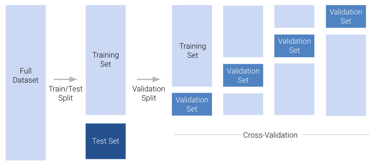 Illustration of cross validation with model selection.