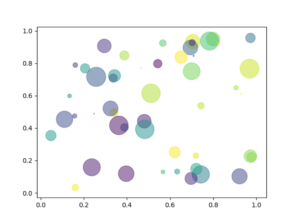 Example plot using four dimensions of the data.