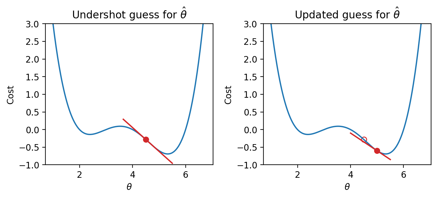 Graphs showing an undershot guess and then an updated guess
