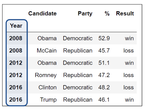 Another table is shown. This time the index is labeled 'Year' and has values 2008, 2008, 2012, 2012, 2016, 2016.