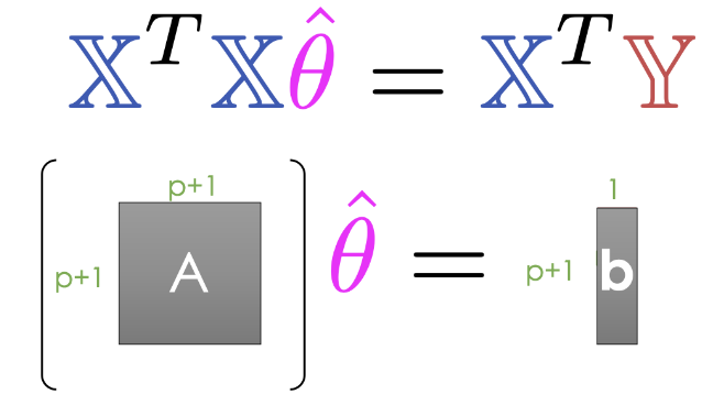 Conceptual illustration of the normal equation with matrices.