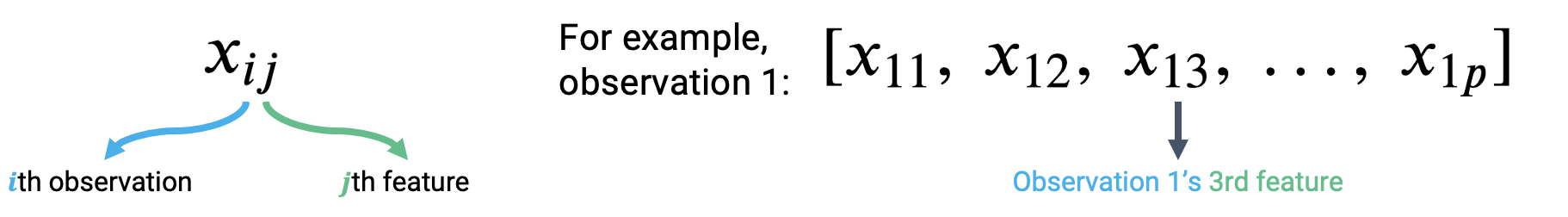 Explanation for notation: x_i_j is the ith observation with the jth feature.