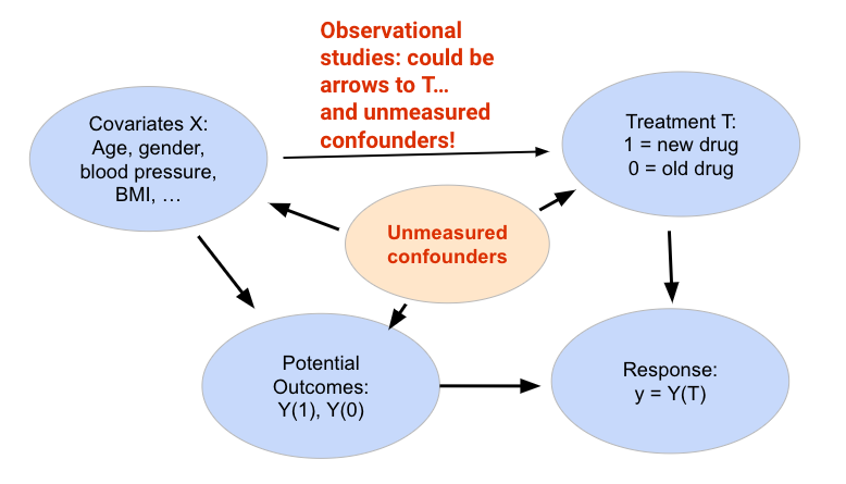 In an obersvational study, there could be arrows pointing to T (treatment) and unmeasured cofounders.
