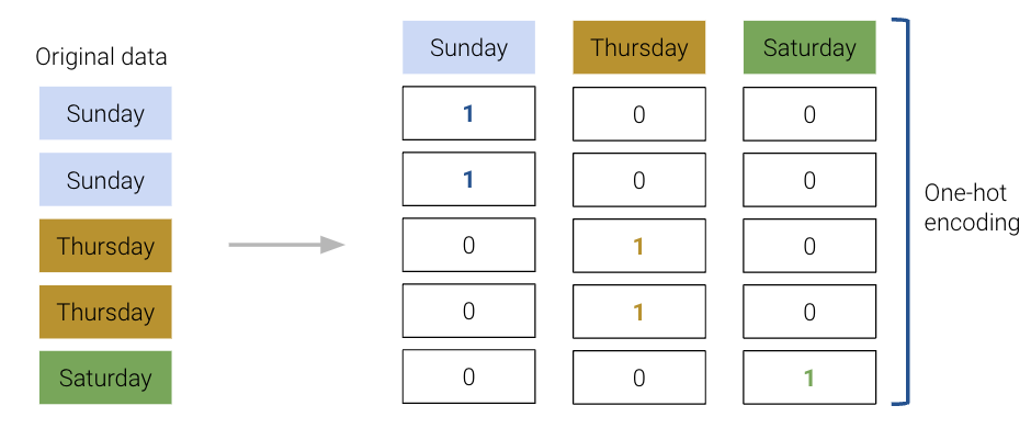 Illustration of one hot encoding.