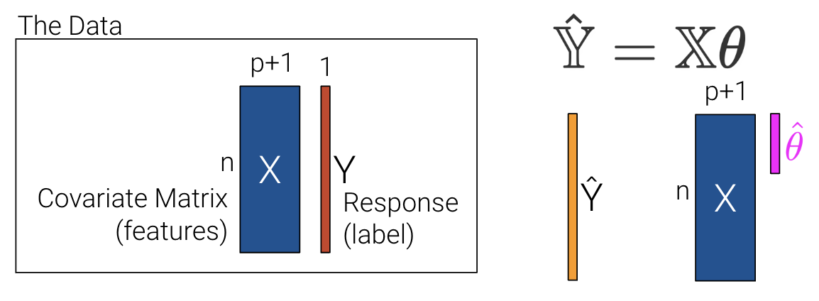 How to use ordinary least squares to generate predictions.
