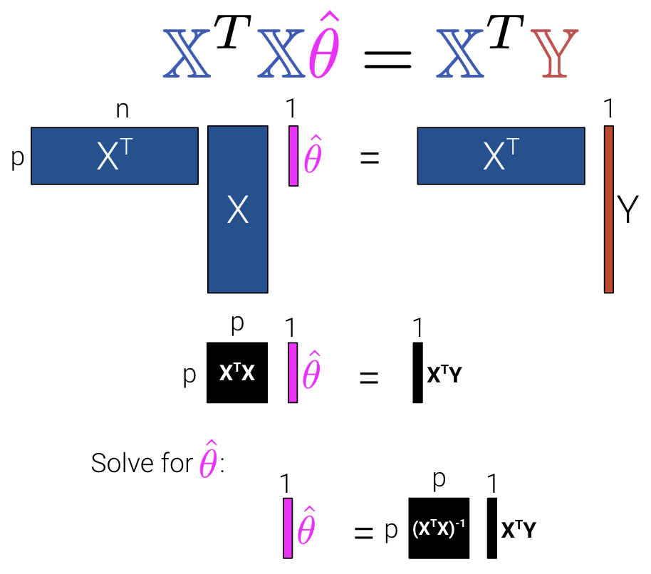 Visual representation of the normal equation