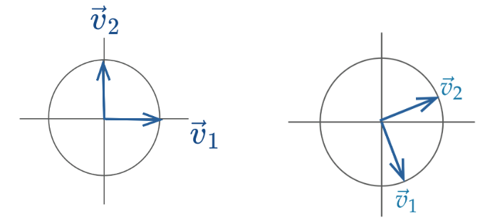 Illustration of orthonormal vectors