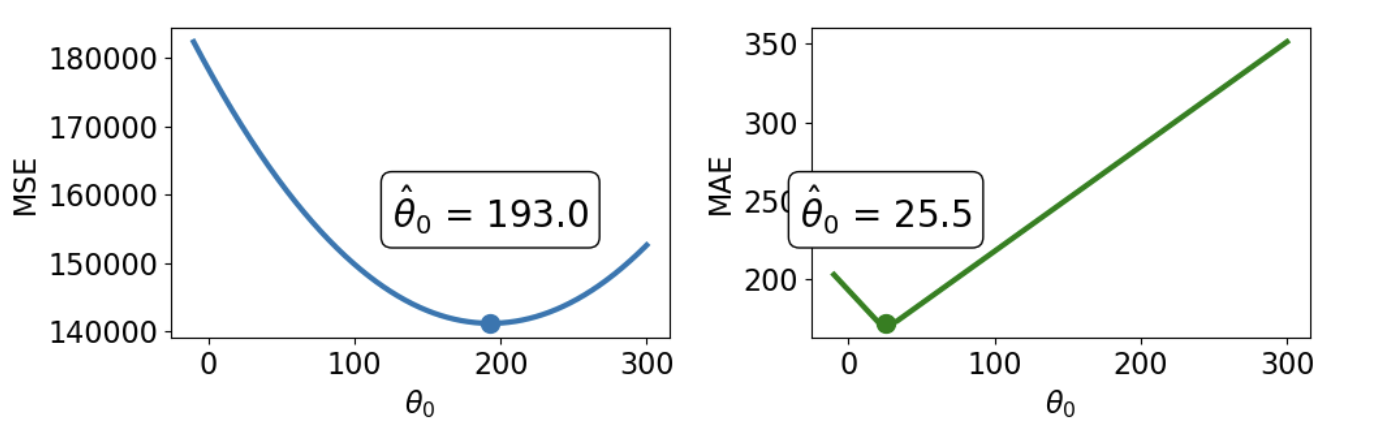 On the left, MSE curve is shown with theta=193. On the right, MAE is shown with theata=25.5."