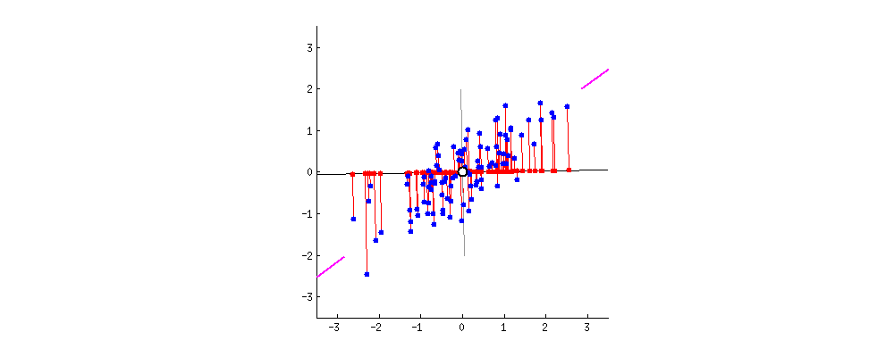 The animation shows a 2D scatter plot of blue data points centered at the origin. A solid black line rotates 360 degrees around the center, representing a potential principal component. As the line rotates... Projections: Red lines extend from each blue data point to the rotating black line, and red dots mark where these projections land on the line... Variance Maximization: At a specific angle—highlighted by a magenta dashed line—the red dots are at their most 'spread out' along the black line, representing the direction of maximum variance... Error Minimization: At this same magenta angle, the red projection lines are at their shortest, representing the minimized reconstruction error... The axes range from -3 to 3, and the animation demonstrates that the first principal component is the direction that simultaneously maximizes the variance of the projected points and minimizes the squared distance between the original points and the line.