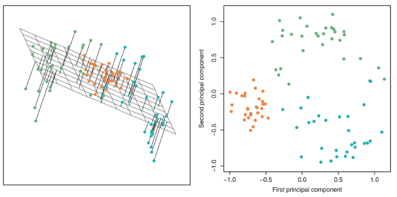 A side-by-side comparison of two plots demonstrating how PCA performs dimensionality reduction and cluster identification Left Plot (3D Projection): A three-dimensional scatter plot showing data points in green, orange, and teal. A tilted 2D grid plane is positioned within the 3D space, representing the lower-dimensional subspace. Black lines project each original data point onto this plane, illustrating the process of approximating high-dimensional data by finding a lower-rank representation. Right Plot (2D PCA Projection): A two-dimensional scatter plot showing the result of the PCA transformation. The horizontal axis is labeled 'First principal component' and the vertical axis is labeled 'Second principal component.' The data points from the first plot are now flattened onto these two decorrelated axes, where they form three visually identifiable clusters based on their colors.